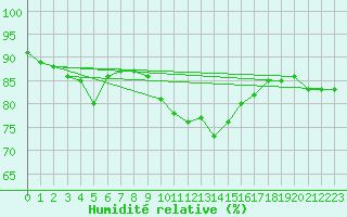 Courbe de l'humidit relative pour Larkhill