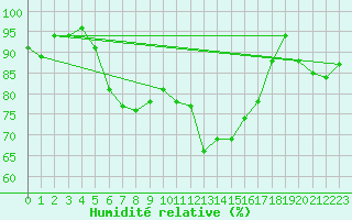 Courbe de l'humidit relative pour Russaro
