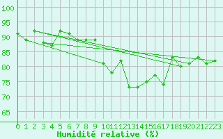 Courbe de l'humidit relative pour Vannes-Sn (56)