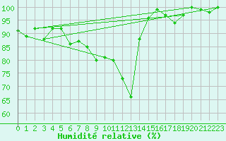 Courbe de l'humidit relative pour Engelberg