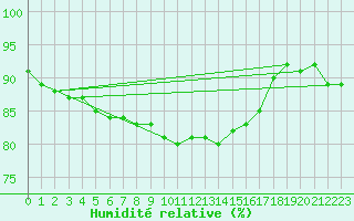 Courbe de l'humidit relative pour Czestochowa