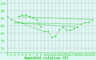 Courbe de l'humidit relative pour Jussy (02)