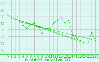 Courbe de l'humidit relative pour Saint-Nazaire (44)