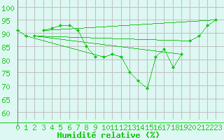 Courbe de l'humidit relative pour Bouveret