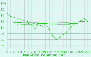 Courbe de l'humidit relative pour Wijk Aan Zee Aws