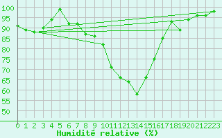 Courbe de l'humidit relative pour Brest (29)