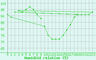 Courbe de l'humidit relative pour Neuhaus A. R.