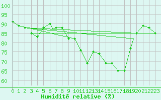 Courbe de l'humidit relative pour Stephenville