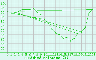 Courbe de l'humidit relative pour Fontenermont (14)