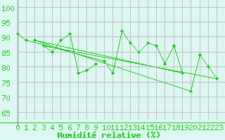 Courbe de l'humidit relative pour Weybourne