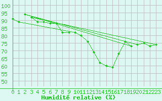 Courbe de l'humidit relative pour Blus (40)