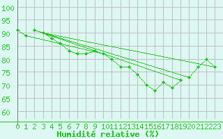 Courbe de l'humidit relative pour Cap Gris-Nez (62)