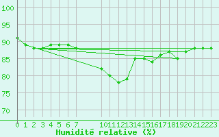 Courbe de l'humidit relative pour Holmon