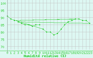 Courbe de l'humidit relative pour Skagsudde