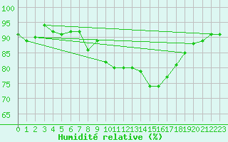 Courbe de l'humidit relative pour Gibraltar (UK)