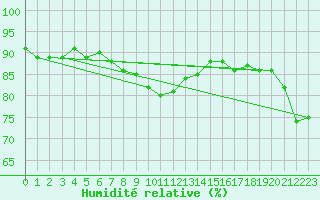 Courbe de l'humidit relative pour Manston (UK)