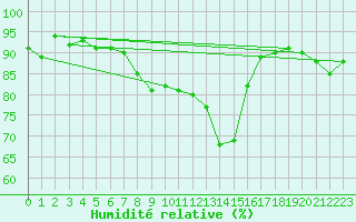Courbe de l'humidit relative pour Ponferrada