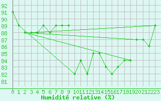 Courbe de l'humidit relative pour Villardeciervos