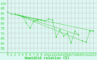 Courbe de l'humidit relative pour Malbosc (07)
