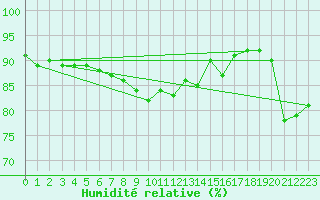 Courbe de l'humidit relative pour Lige Bierset (Be)