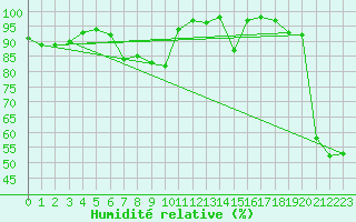Courbe de l'humidit relative pour Envalira (And)