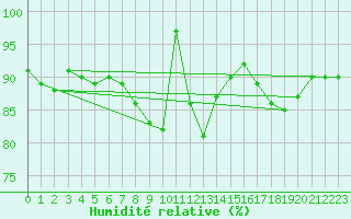 Courbe de l'humidit relative pour Magilligan