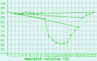 Courbe de l'humidit relative pour Auch (32)