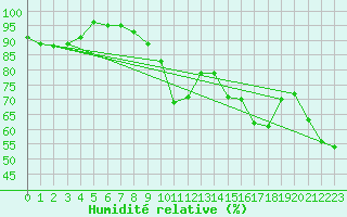 Courbe de l'humidit relative pour Baztan, Irurita