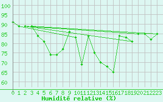 Courbe de l'humidit relative pour Luc-sur-Orbieu (11)