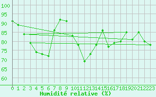 Courbe de l'humidit relative pour Crosby