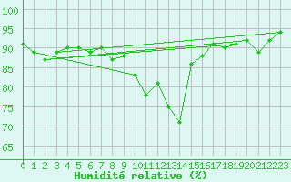 Courbe de l'humidit relative pour Saint-Dizier (52)