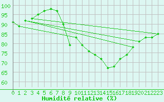Courbe de l'humidit relative pour Camborne
