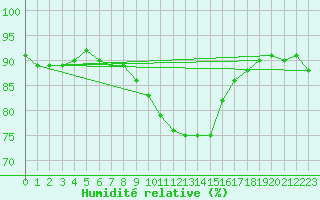 Courbe de l'humidit relative pour Cuprija