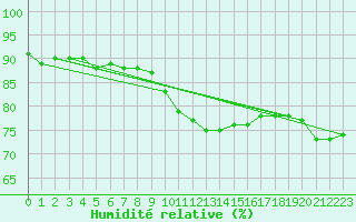 Courbe de l'humidit relative pour Wolfsegg