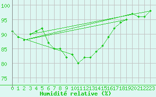 Courbe de l'humidit relative pour Hald V