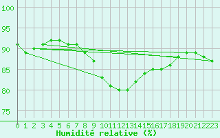 Courbe de l'humidit relative pour Kuusamo Ruka Talvijarvi