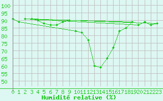 Courbe de l'humidit relative pour Cervera de Pisuerga