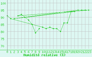 Courbe de l'humidit relative pour Koeflach
