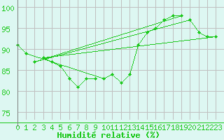 Courbe de l'humidit relative pour Dinard (35)