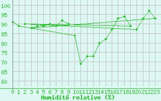 Courbe de l'humidit relative pour Les Eplatures - La Chaux-de-Fonds (Sw)