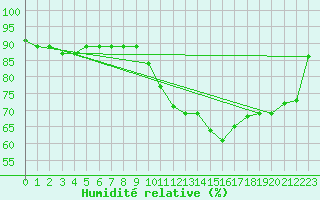 Courbe de l'humidit relative pour Formigures (66)