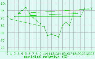 Courbe de l'humidit relative pour Albemarle