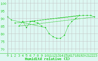 Courbe de l'humidit relative pour Coburg