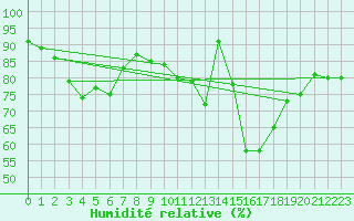Courbe de l'humidit relative pour Neufchef (57)