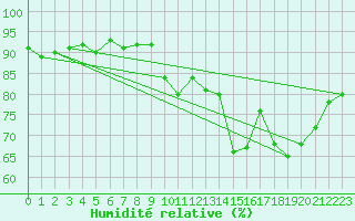 Courbe de l'humidit relative pour Cerisiers (89)