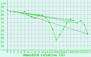 Courbe de l'humidit relative pour Laqueuille (63)