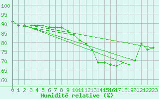 Courbe de l'humidit relative pour Montret (71)