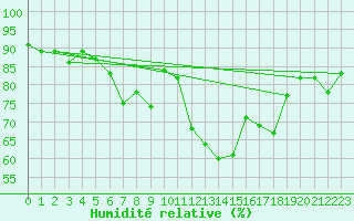 Courbe de l'humidit relative pour Ble - Binningen (Sw)