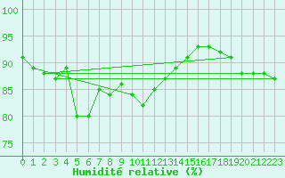 Courbe de l'humidit relative pour Makkaur Fyr