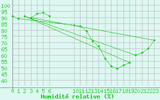 Courbe de l'humidit relative pour Isle-sur-la-Sorgue (84)